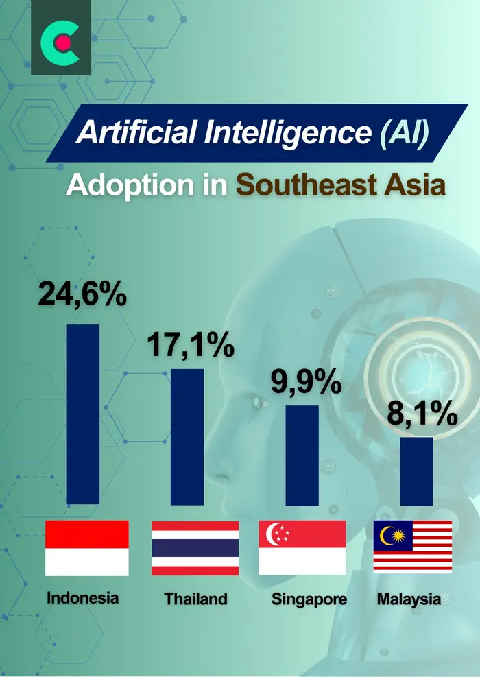 AI Adaption in Southeast Asia