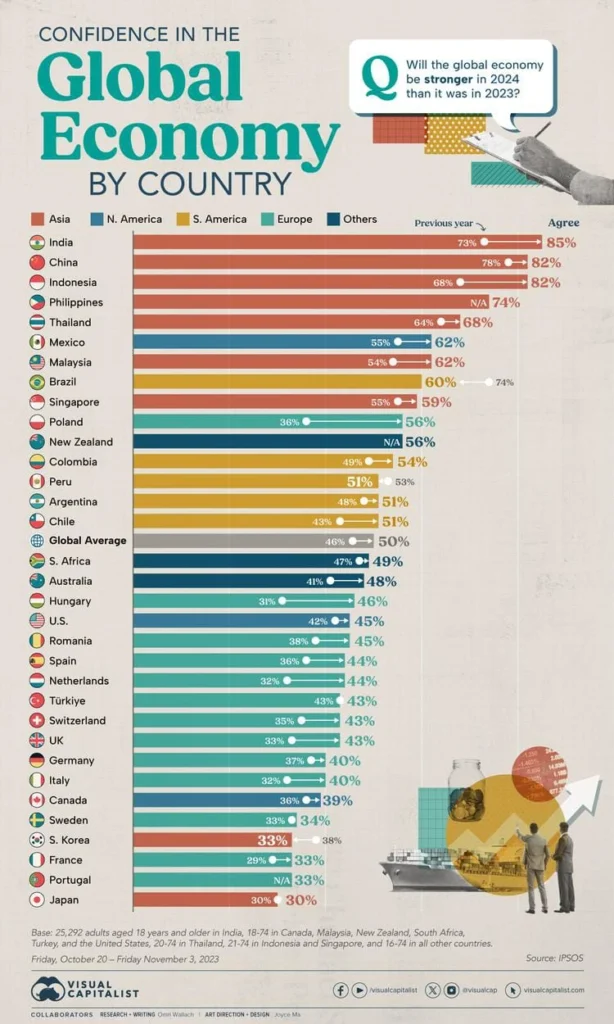 Global Economy by Country