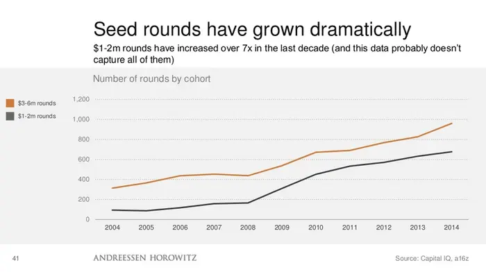 Growth in Seed Round Financing