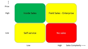 Linking Sales and Pricing for SaaS