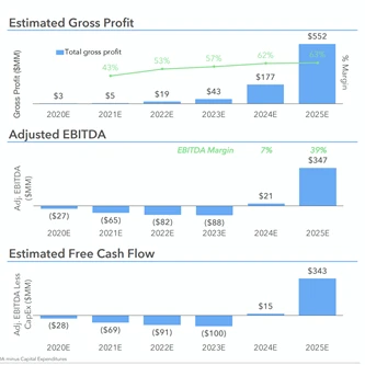 Margin and EBITDA projections