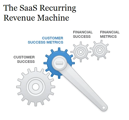 SaaS metrics drive for success