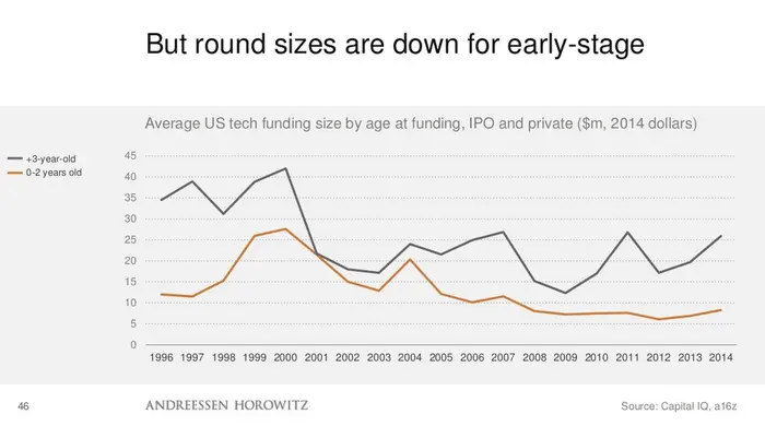 Size of Early Stage Rounds